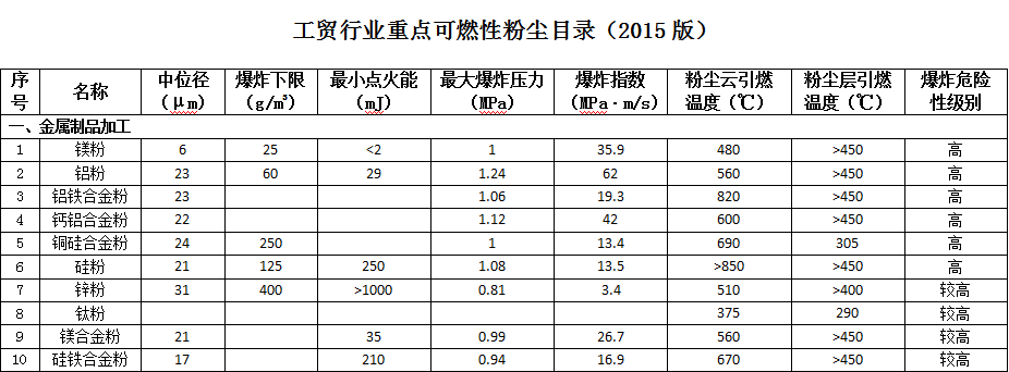 可燃粉塵目錄 涉爆粉塵目錄