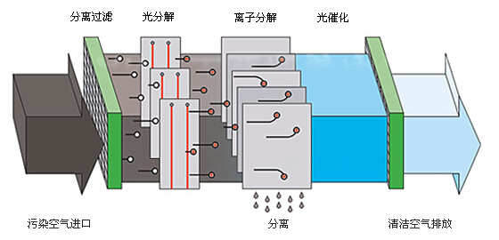 UV光解凈化器原理 UV光解凈化器原理