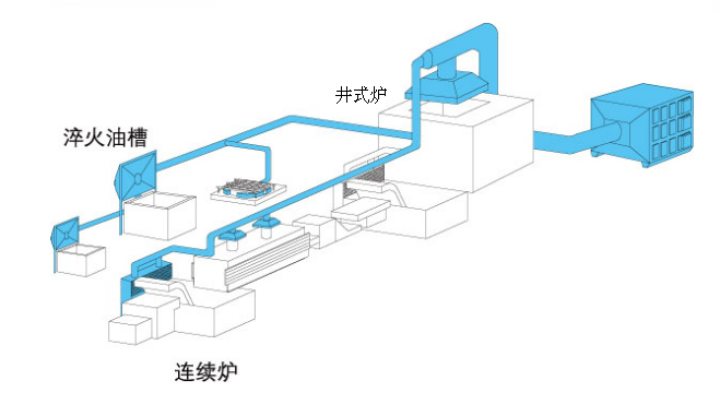 熱處理油煙凈化系統(tǒng)工作原理 熱處理油煙凈化系統(tǒng)工作原理