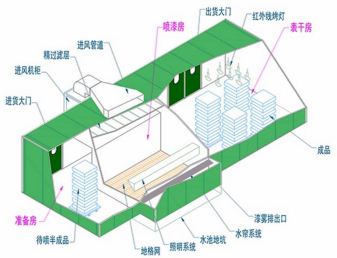 烤漆房廢氣處理設(shè)計(jì) 烤漆房廢氣處理設(shè)計(jì)