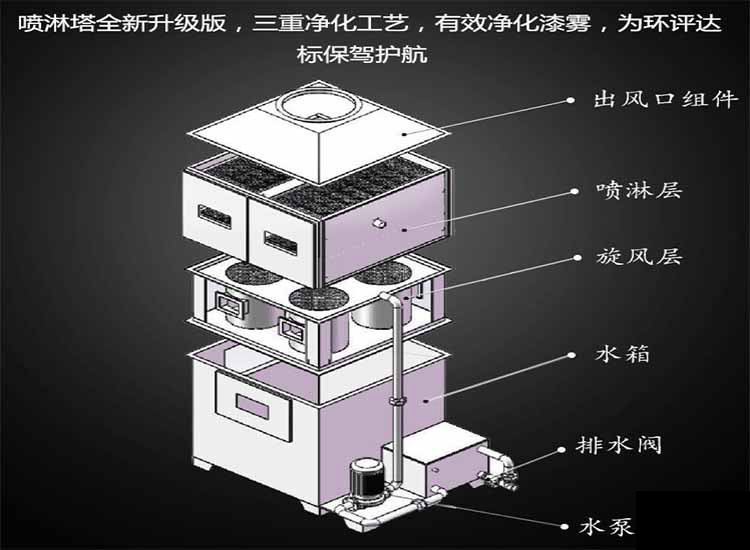 氣旋混動噴淋塔原理 氣旋混動噴淋塔原理