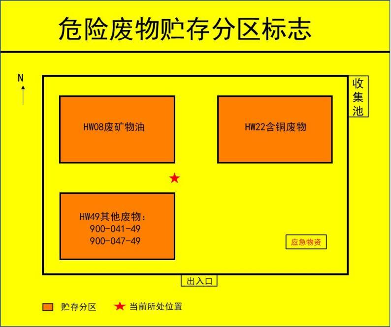 貯存分區(qū)標志