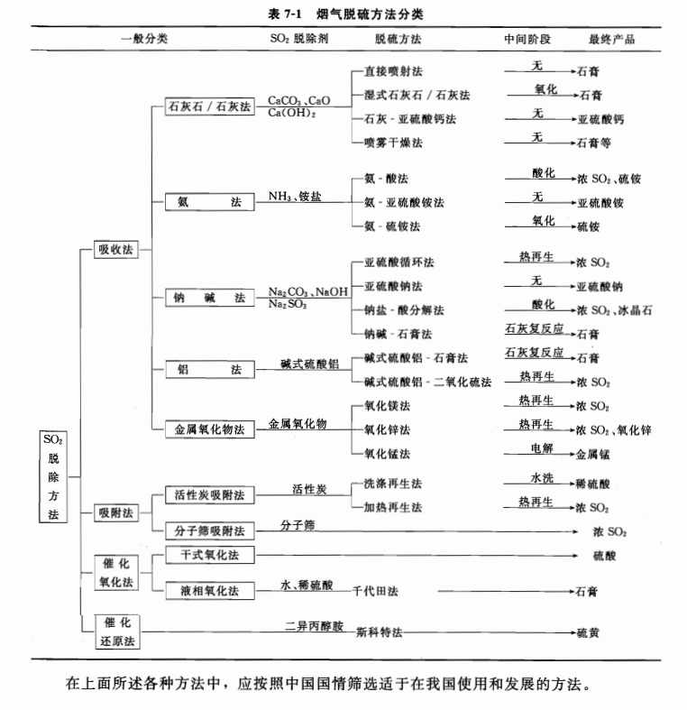 二氧化硫治理方法 二氧化硫治理方法