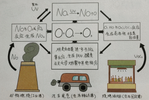 臭氧的形成 臭氧的形成