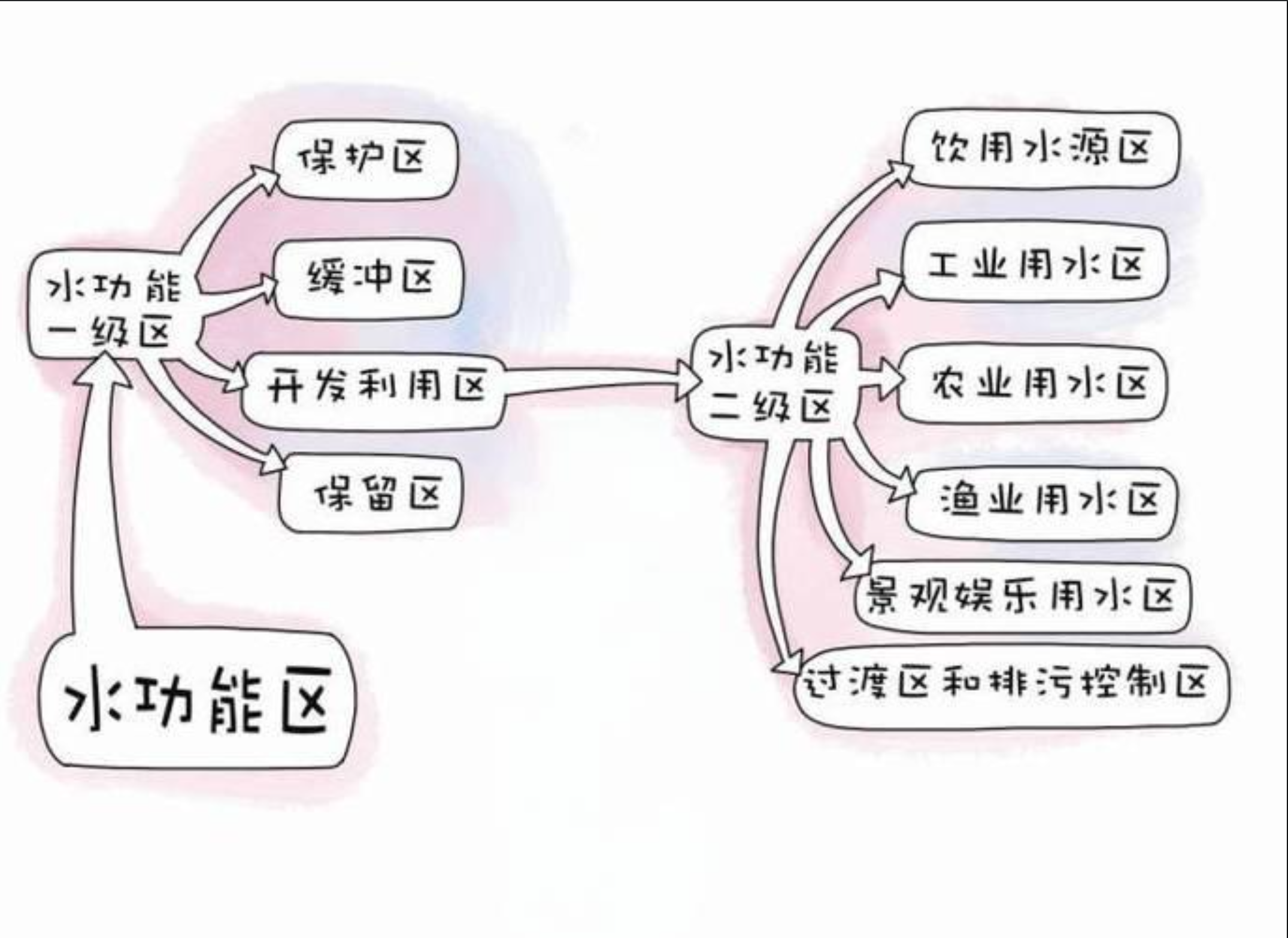 水成果區(qū)